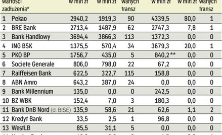 Coraz droższa emisja obligacji