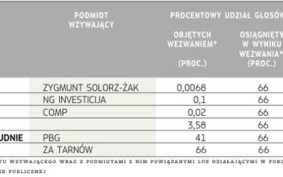 Problematyczne wezwania na giełdzie