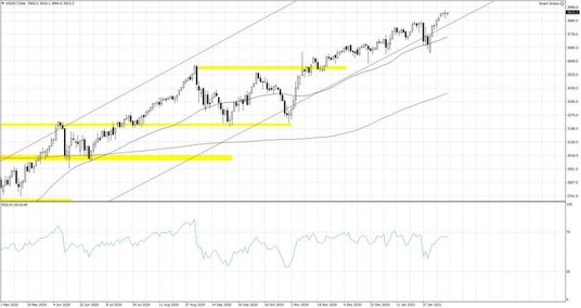 US500.f; Interwał dzienny