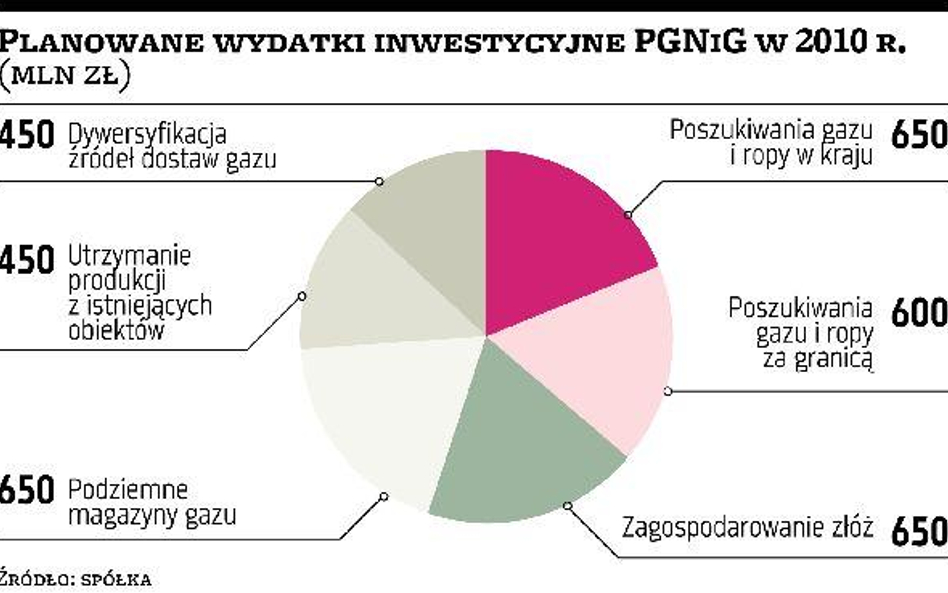 PGNiG wyda więcej na inwestycje