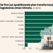 Biznes nie chce naprawiać klimatu. Korporacje nie zamierzają za to płacić