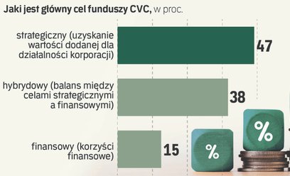 Goliat pomoże Dawidowi. Nawet 600 mln zł trafi do start-upów