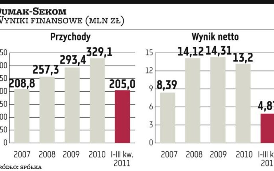 Qumak-Sekom: wyniki się poprawią