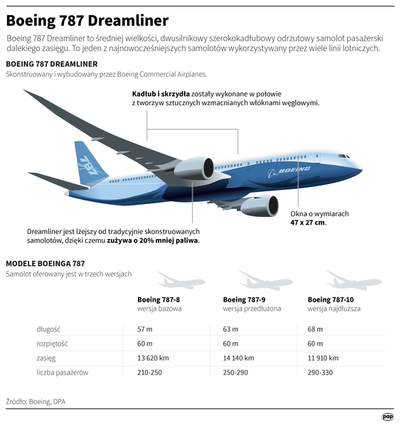 Boeing 787 Dreamliner