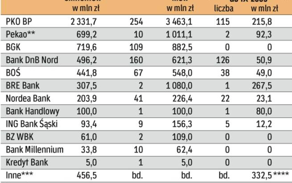 Tylko w trzecim kwartale tego roku wartość emisji wyniosła ok. 1,2 mld zł. Rok wcześniej była to kwo