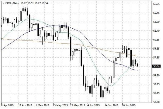Notowania ropy naftowej WTI – dane dzienne