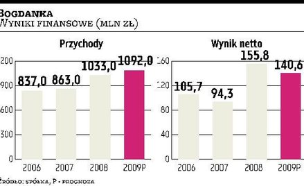 Bogdanka może liczyć na popyt dużych inwestorów