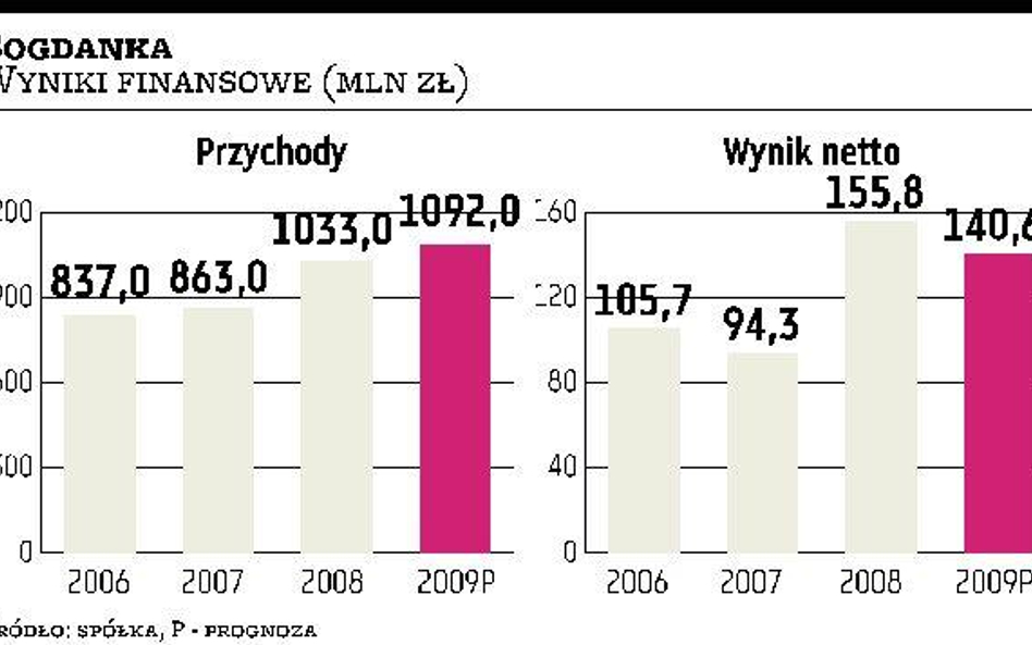 Bogdanka może liczyć na popyt dużych inwestorów