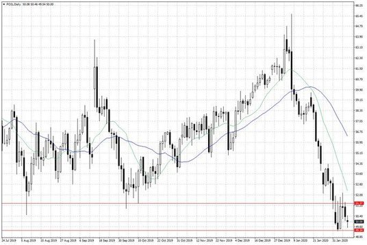 Notowania ropy naftowej WTI – dane dzienne