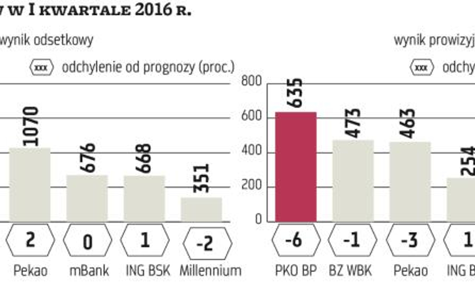 Zyski netto banków na razie lekko powyżej prognoz