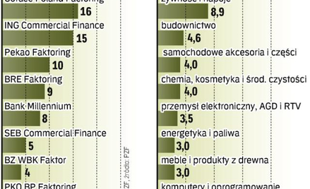 Branże, które często korzystają z faktoringu