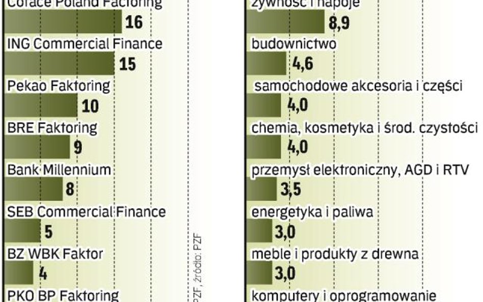 Branże, które często korzystają z faktoringu