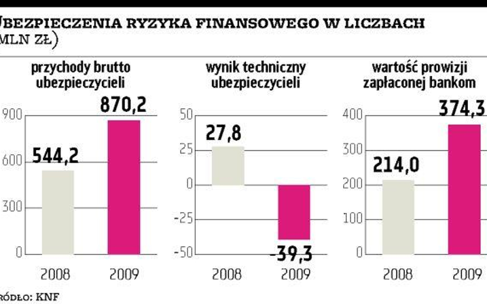 Banki dyktują warunki ubezpieczycielom