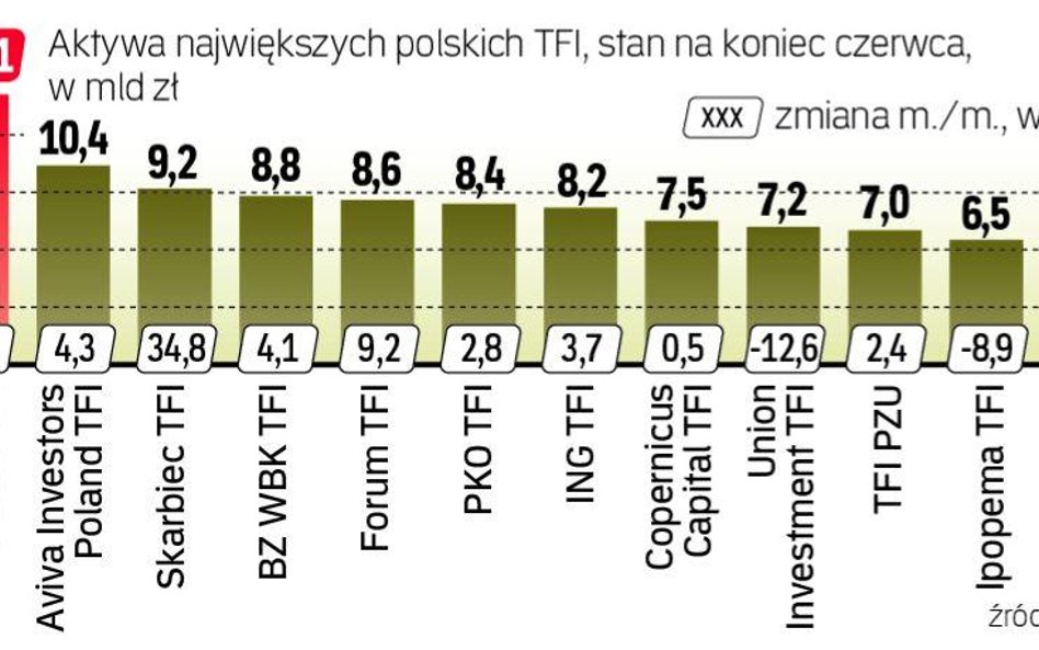 Czerwiec burzliwy dla funduszy inwestycyjnych