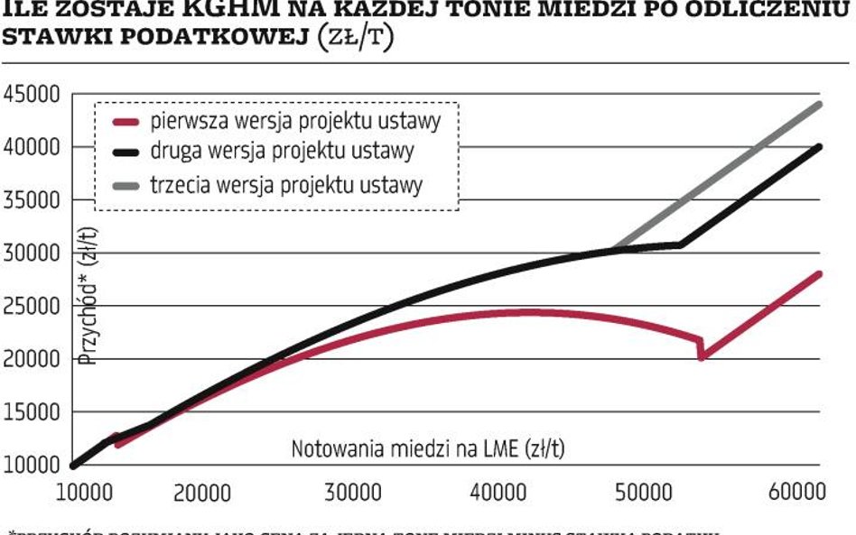 Po­da­tek, który ma zapłacić KGHM, ciągle jest wy­so­ki