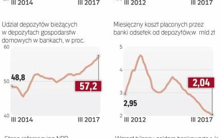 Lokaty nieatrakcyjne jak nigdy wcześniej