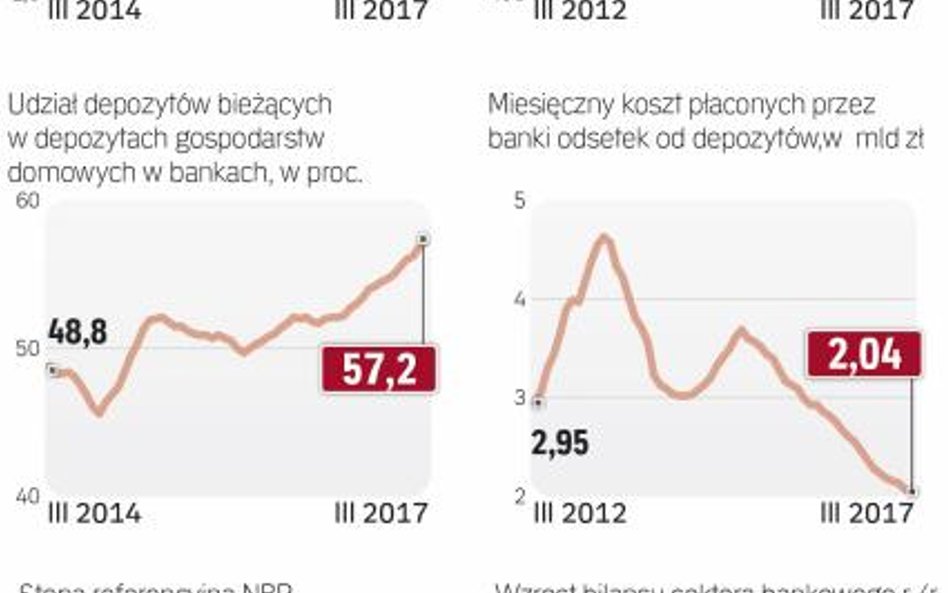 Lokaty nieatrakcyjne jak nigdy wcześniej