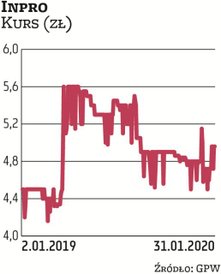 „W chwili obecnej Inpro nie planuje nowych emisji akcji lub obligacji. W dłuższej perspektywie czaso