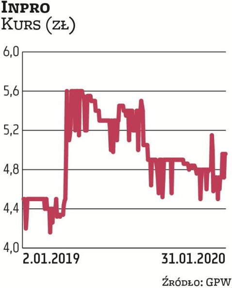 „W chwili obecnej Inpro nie planuje nowych emisji akcji lub obligacji. W dłuższej perspektywie czaso