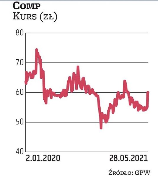 Analitycy Trigona DM w majowym raporcie podnieśli cenę docelową dla akcji Compu, podtrzymując zalece