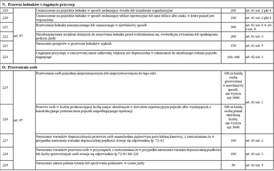 taryfikator mandatów 2022 -  przepisy dotyczące ruchu pojazdów cd