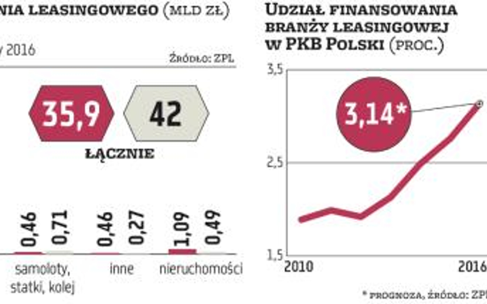 Nowa sprzedaż leasingowa będzie rosnąć dwucyfrowo