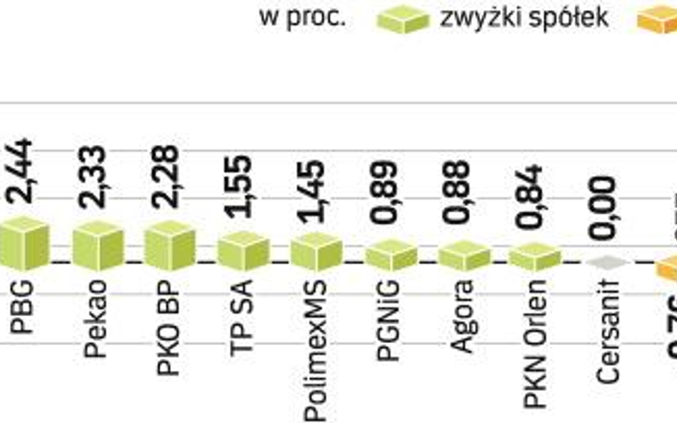 Giełdowe wskaźniki ciągnęły w górę dobre wiadomości napływające z sektora finansowego. Indeks najwię