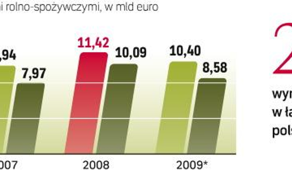 W 2009 r. po raz pierwszy od wejścia do UE spadła sprzedaż zagraniczna polskich produktów spożywczyc