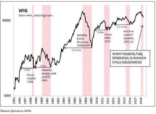 Nie ma wątpliwości, że mamy do czynienia z kolejną cykliczną fazą spadków na GPW