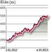 LPP: Erste: akcja za 5800 zł
