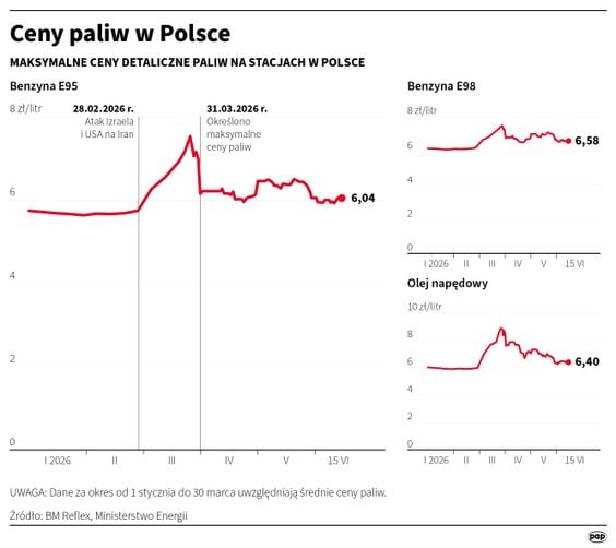 Ceny paliw w Polsce