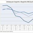 Dynamika cen importu i eksportu USA