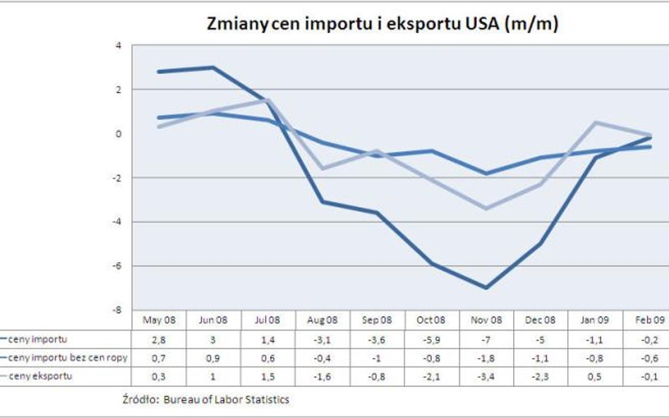 Dynamika cen importu i eksportu USA