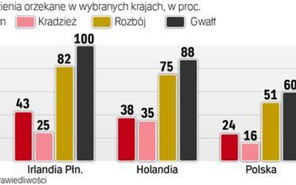 Zagraniczne skazania. Każdy kraj ma inną politykę karną. Jedne stawiają na grzywny, inne na więzieni