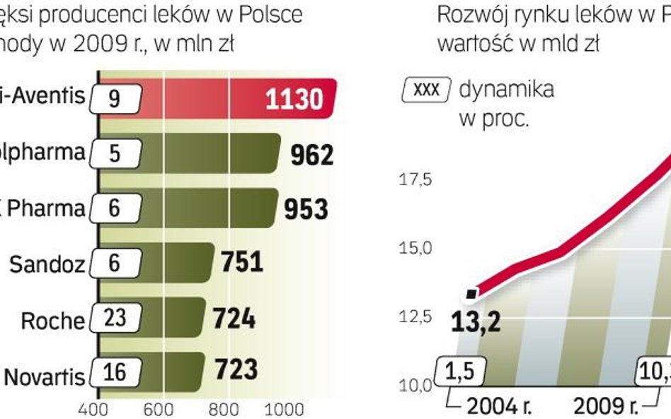 O prawie 47 proc. w ciągu pięciu lat wzrosła wartość leków sprzedanych na polskim rynku. W tym roku 