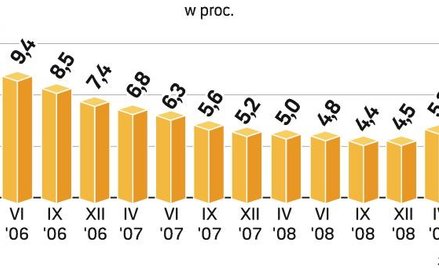 Na początku wieku wskaźnik przekroczył 20 proc. Do tego poziomu nam jeszcze daleko, ale złych kredyt