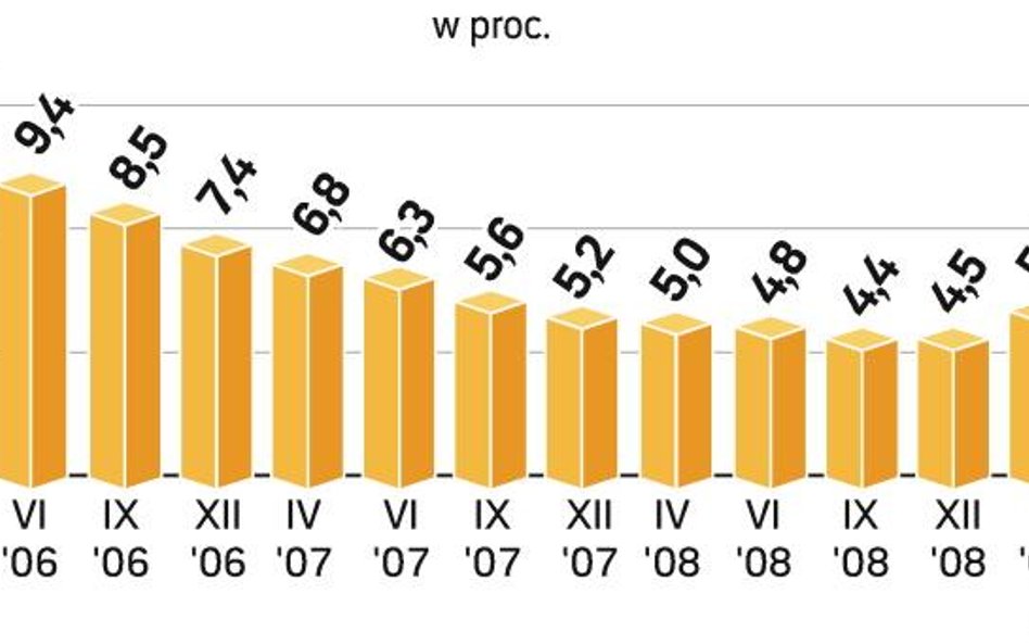 Na początku wieku wskaźnik przekroczył 20 proc. Do tego poziomu nam jeszcze daleko, ale złych kredyt