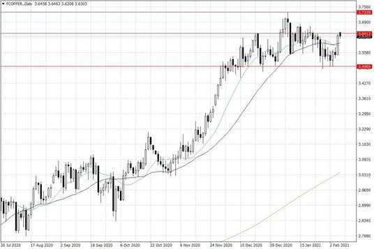 Notowania miedzi w USA – dane dzienne