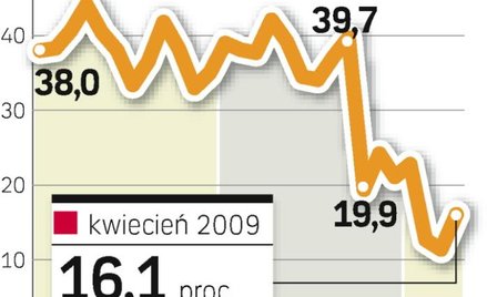 Wskaźnik Pengab. Bankowcy liczą, że ruszy akcja kredytowa, a drugi kwartał będzie dla nich lepszy od