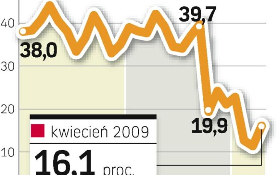 Wskaźnik Pengab. Bankowcy liczą, że ruszy akcja kredytowa, a drugi kwartał będzie dla nich lepszy od