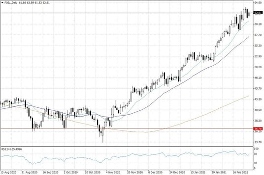 Notowania ropy naftowej WTI – dane dzienne