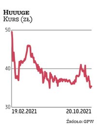 Studio Huuuge zadebiutowało 19 lutego. Akcje w IPO sprzedawało po 50 zł. Już w trakcie pierwszych se