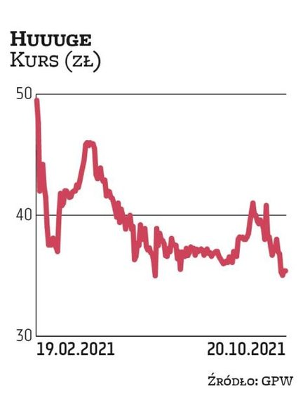 Studio Huuuge zadebiutowało 19 lutego. Akcje w IPO sprzedawało po 50 zł. Już w trakcie pierwszych se