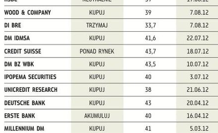 Rekomendacje dla akcji PKO BP