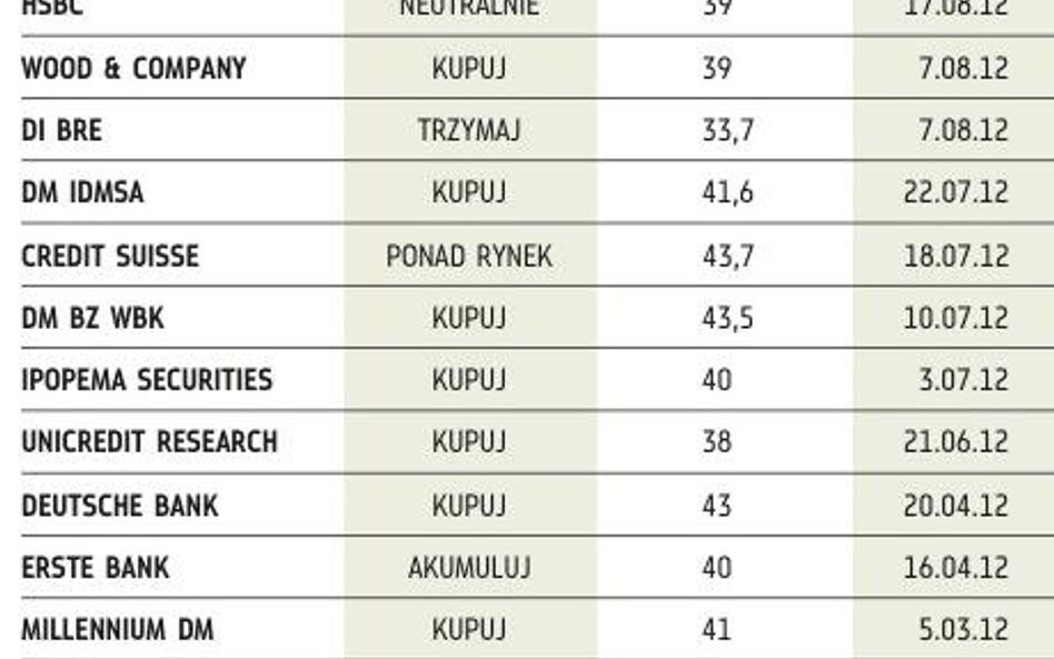 Rekomendacje dla akcji PKO BP