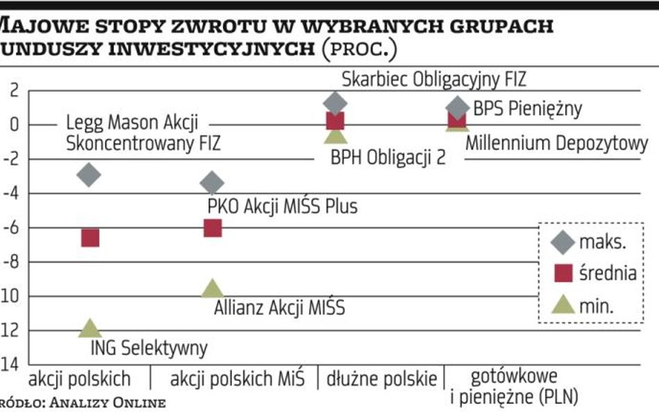 Jedynie 40 proc. funduszy na plusie