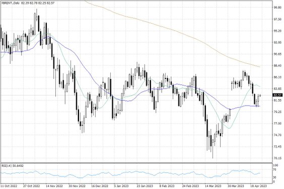 Notowania ropy naftowej Brent – dane dzienne