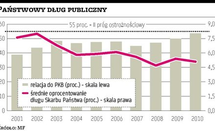 Dług poniżej drugiego progu