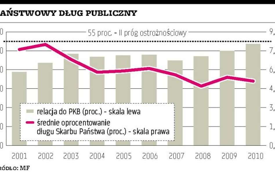 Dług poniżej drugiego progu