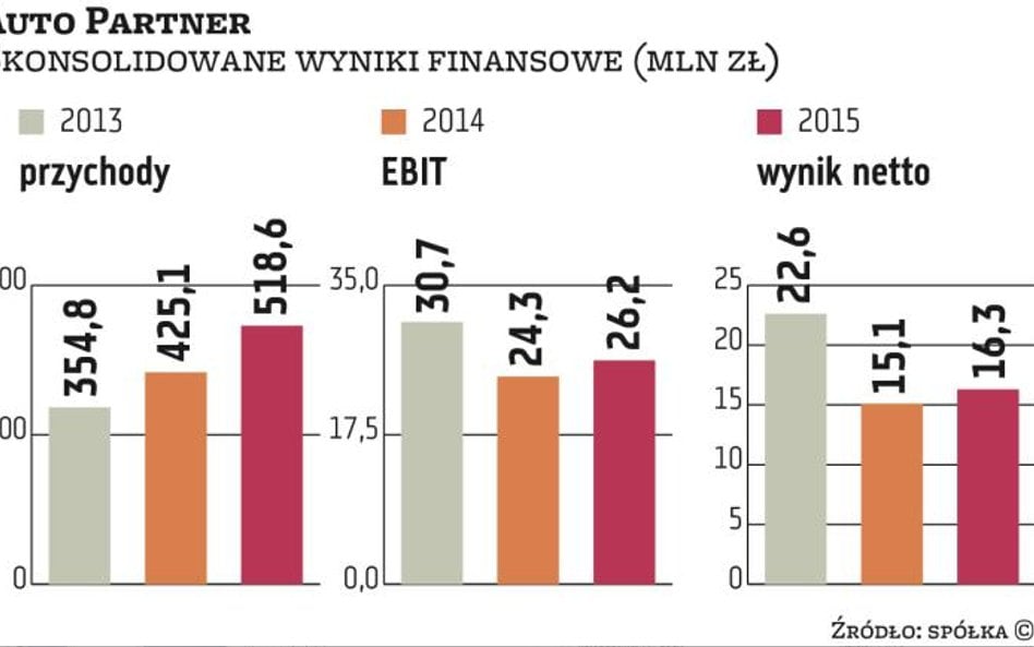 Auto Partner wystartował z ofertą